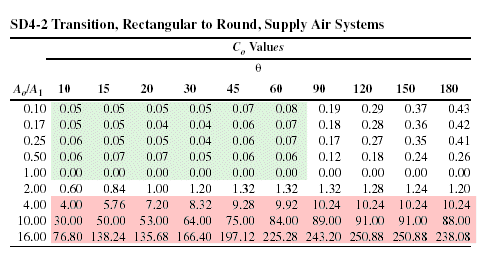 Round To Rectangular Duct Chart