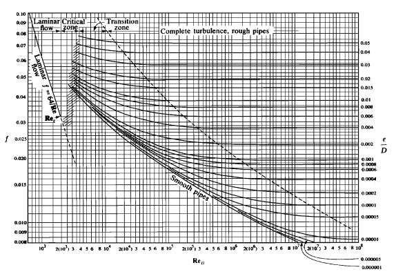 Moody Chart Excel